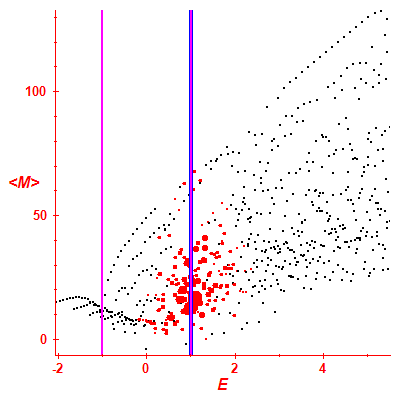 Peres lattice <M>
